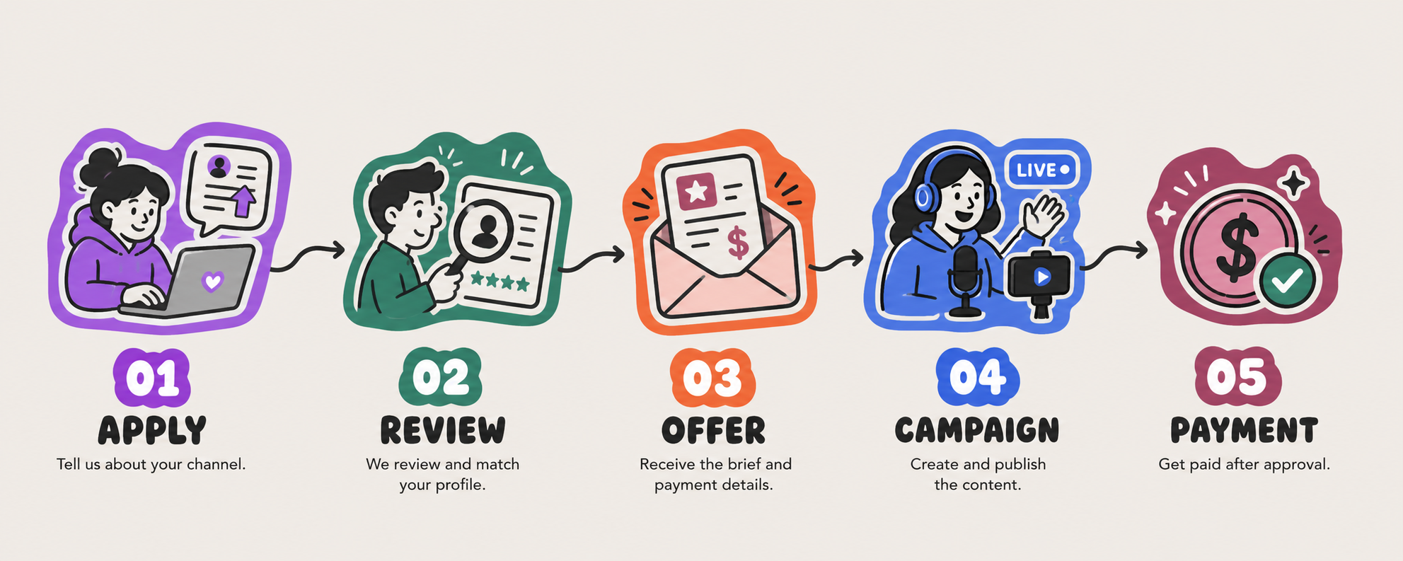 How Click works: apply, profile review, offer, campaign and payment